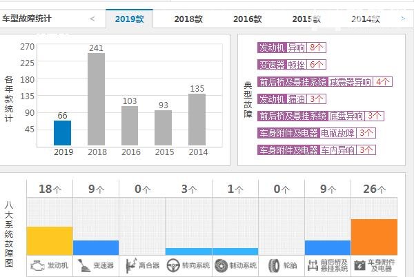 起亚智跑怎么样质量 起亚智跑有哪些质量问题