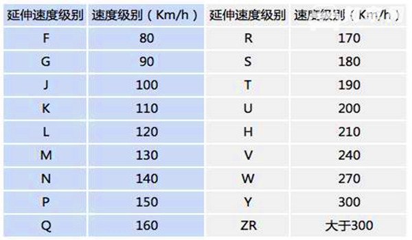 轮胎y代表多少速度