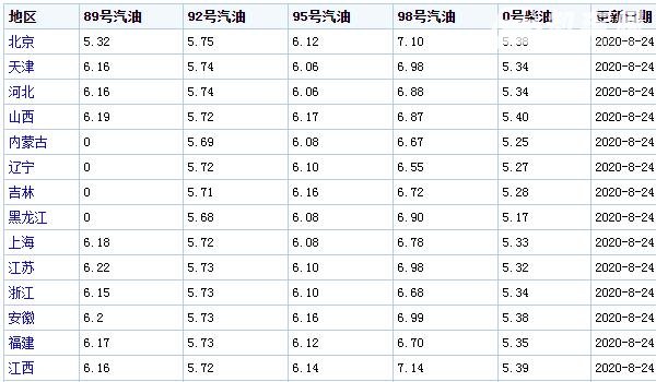 汽油价格多少钱一升 5.75元每升/平均每升上涨0.07元