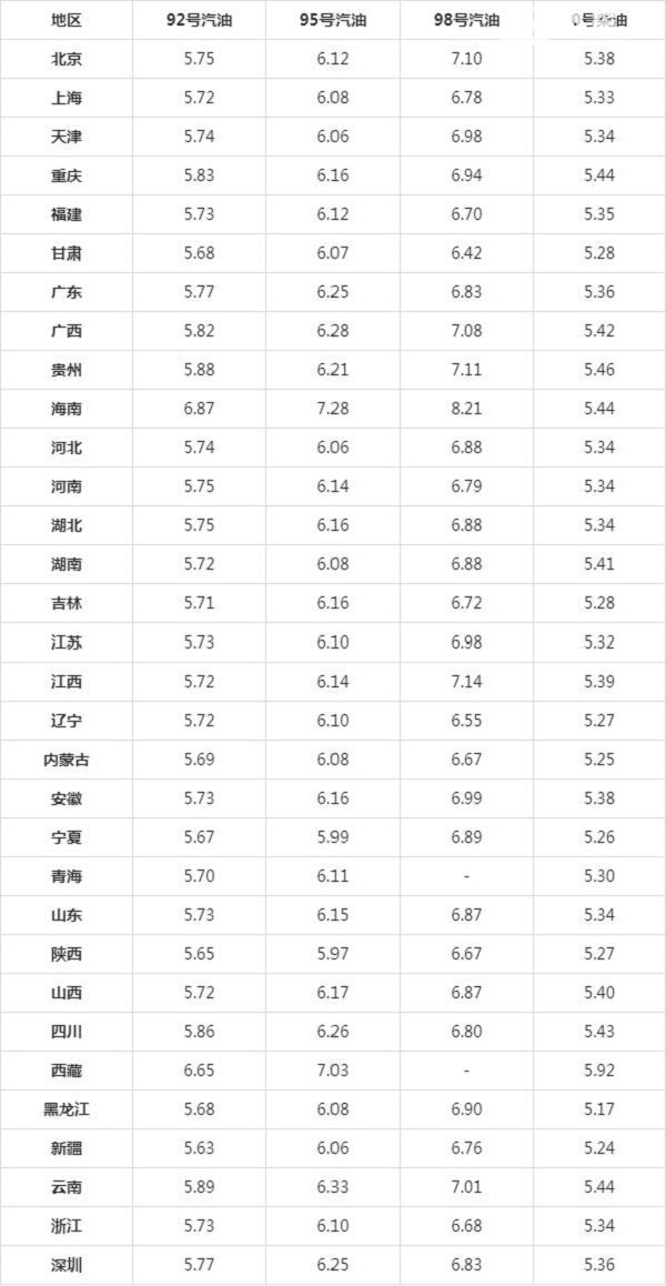 汽油价格调整最新消息 2020年油价调整情况