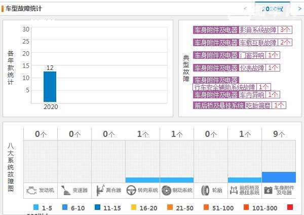 长安uni-t质量怎么样 上市两月销量达2万多故障仅12条