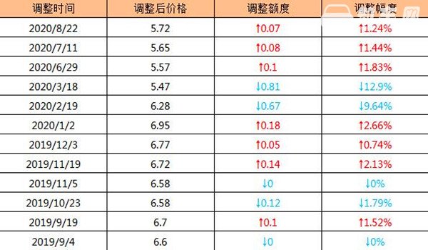 上海汽油价格调整最新消息 2020年上海92号汽油每升5.72元（截止8.27）