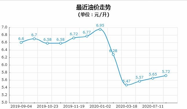 上海汽油价格调整最新消息 2020年上海92号汽油每升5.72元（截止8.27）