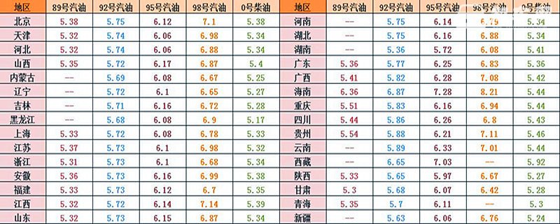 今日汽油价格调整最新消息 海南95号汽油7.28元每升