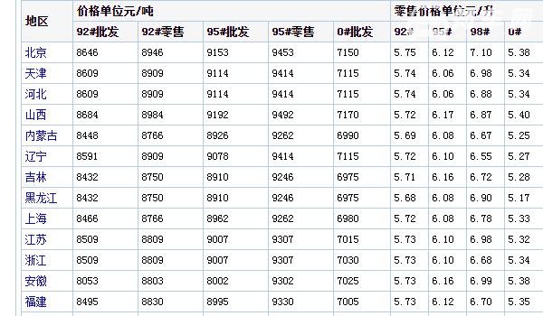 成品油价格调整最新消息 成品油价格多少钱一吨