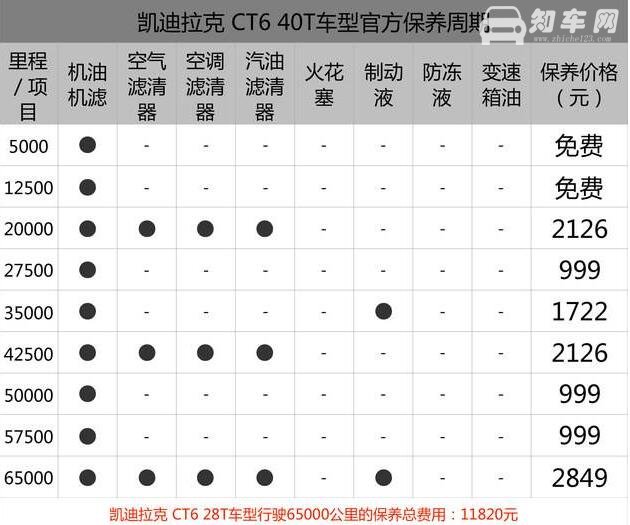 凯迪拉克4s店保养一次多少钱 凯迪拉克4s最低需要999元保养一次