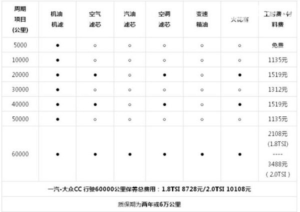 大众4s店保养价格表 大众行驶60000公里的保养价格是多少（10108元）