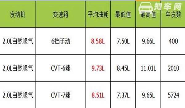 逍客油耗实际多少2.0 逍客油耗高是怎么回事