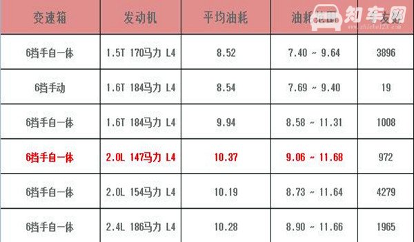 迈锐宝油耗多少 迈锐宝油耗显示怎样调