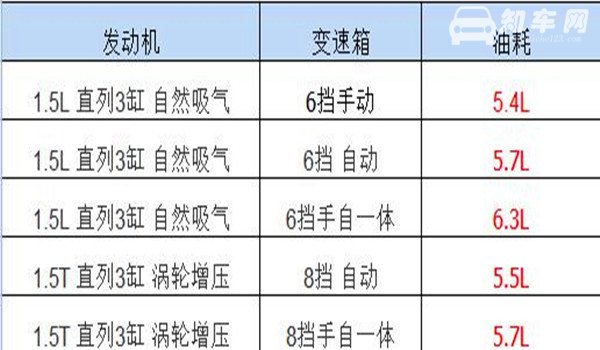 福克斯油耗多少 福克斯一公里油耗多少钱