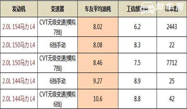 奇骏油耗实际多少2.0L 奇骏油耗实际多少钱一公里