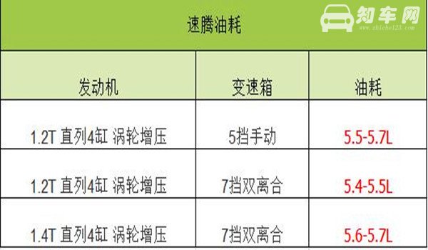 大众速腾油耗是多少 速腾油耗表1表2的区别