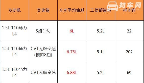 丰田威驰油耗多少 威驰真实油耗多少