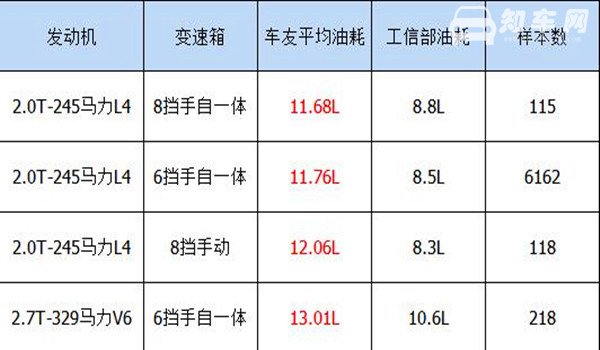 福特锐界油耗怎么样 福特锐界油耗高吗