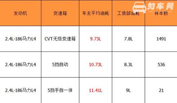 本田奥德赛油耗是多少 奥德赛油耗高怎么解决