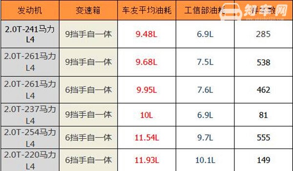 君越油耗多少 2020君越2.0T实测油耗多少