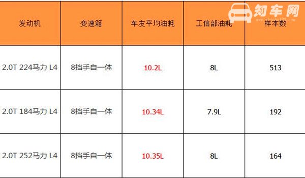 华晨宝马X3油耗实际多少 宝马X3油耗一公里多少钱