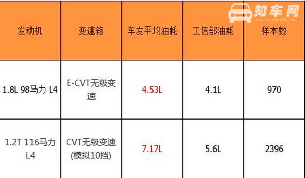 丰田卡罗拉油耗怎么样 丰田卡罗拉真实油耗多少