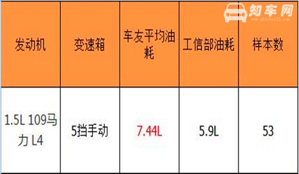 比亚迪f3油耗多少 比亚迪f3油耗高的原因