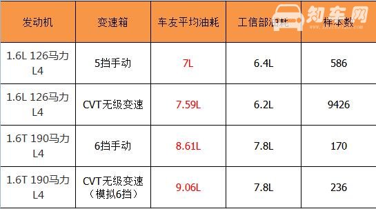 骐达油耗多少 骐达油耗多少钱一公里