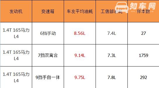 1.4T指南者油耗怎么样 指南者油耗高吗