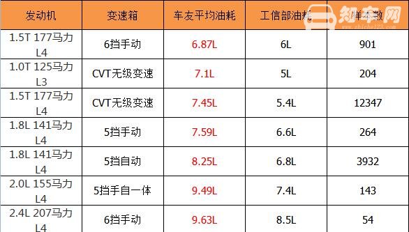 本田思域油耗怎么样 本田思域油耗高的原因