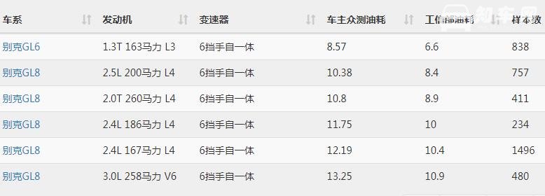 新款gl8油耗多少 gl8油耗多少钱一公里