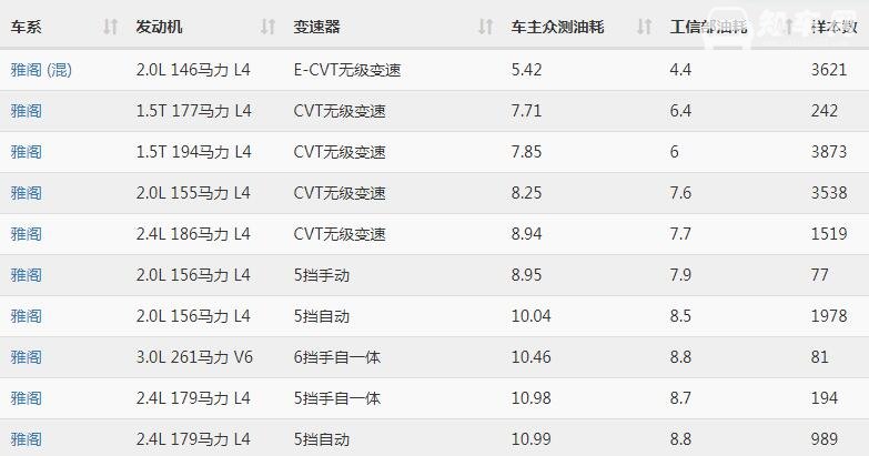 雅阁油耗多少真实油耗 雅阁油耗多少钱一公里