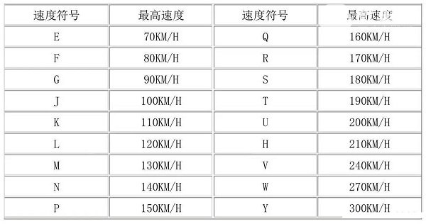 轮胎速度级别怎么看 轮胎型号的末尾字母表示速度级别