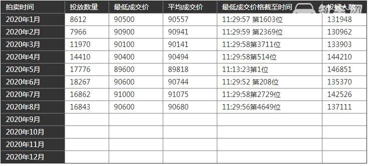 上海牌照价格最新价格 上海牌照需要什么条件