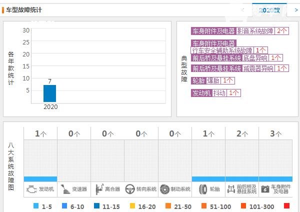 领克05车质量怎么样 领克05故障投诉仅7条