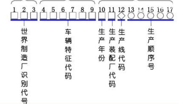 整车编码在哪看