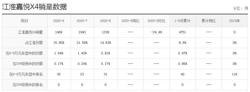 江淮嘉悦x4销量怎么样 上市三天销量破千