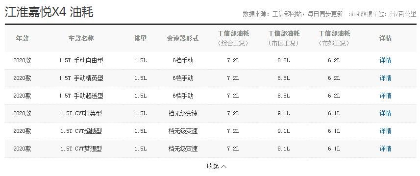 江淮嘉悦x4油耗多少 百公里综合工况油耗仅为7.2L