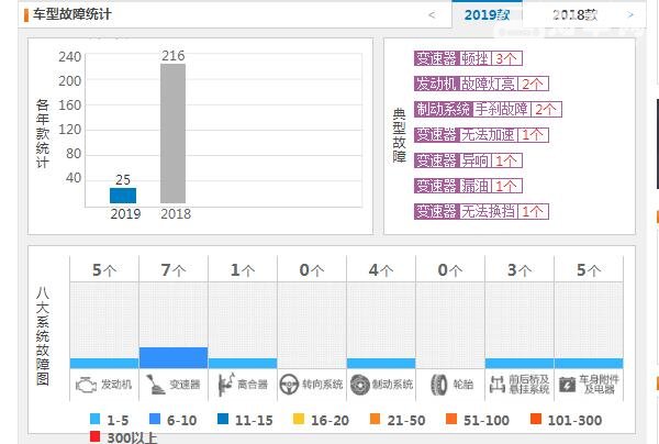 风光s560质量到底怎么样 风光s560故障率仅25条