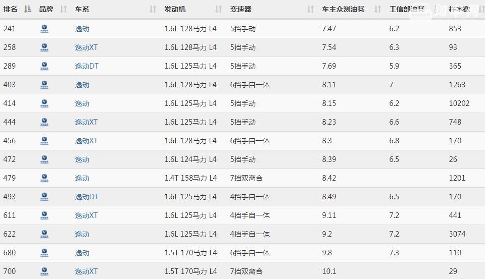 长安逸动油耗多少真实油耗 百公里真实油耗大约为8.3L