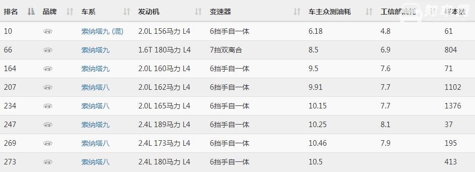 现代索纳塔8油耗多少 现代索纳塔8油耗多少钱一公里