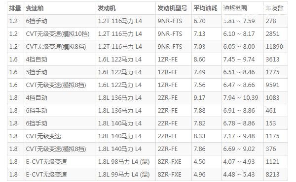 丰田卡罗拉油耗 卡罗拉真实油耗是多少