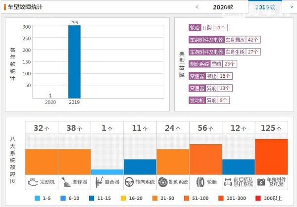 一汽大众捷达vs5质量怎么样 2020款捷达vs5故障投诉仅1条