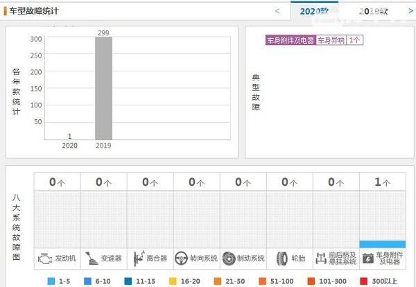 一汽大众捷达vs5质量怎么样 2020款捷达vs5故障投诉仅1条