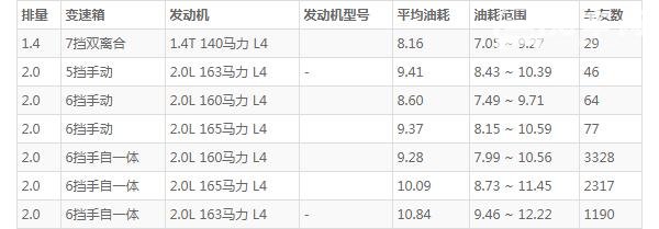 现代ix35油耗 实测百公里油耗(8-9L)不算高