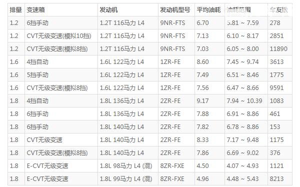 丰田卡罗拉油耗 百公里油耗低至4.5毛