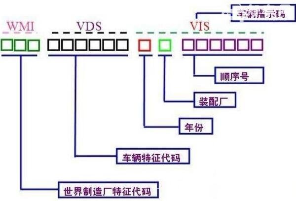 车辆识别代号是什么 车辆识别代号是车辆身份证