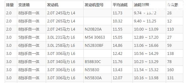 宝马x5油耗3.0和3.0T 排量大反而更省油