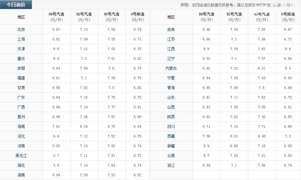 今日油价最新价格查询 油价调整最新消息