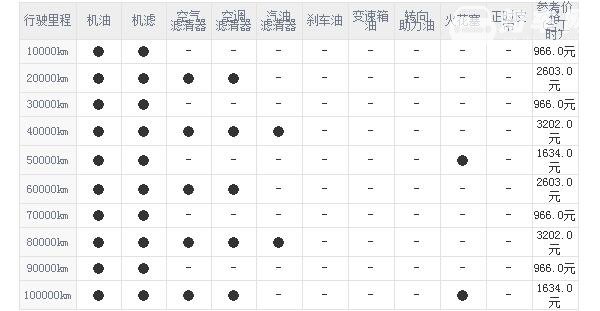 宝马x3保养费用价格表 宝马x3保养费用为6千元