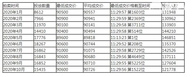 2020年上海牌照价格是多少 上海牌照价格怎么确定