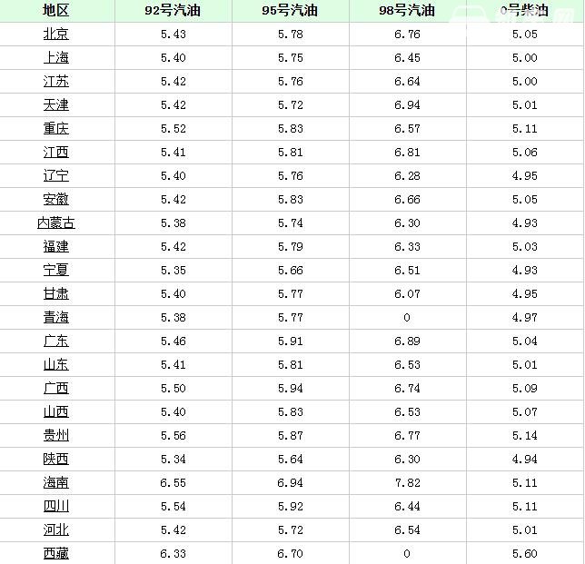 成品油价格多少钱一升 成品油价格和原油价格的关系