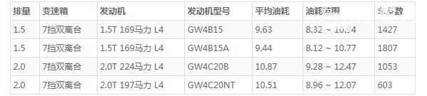 f7哈弗2020款油耗 哈弗f7油耗成就性能