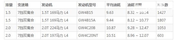 f7哈弗2021款油耗 各位车主表示f7动力真心好